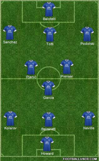 Everton Formation 2012