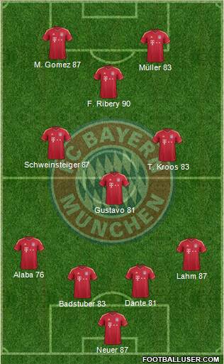 FC Bayern München Formation 2012