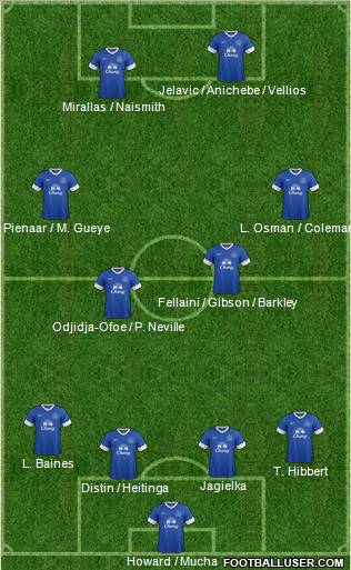 Everton Formation 2012