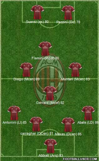 A.C. Milan Formation 2012