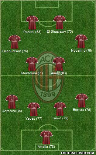 A.C. Milan Formation 2012