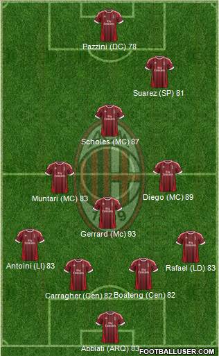 A.C. Milan Formation 2012