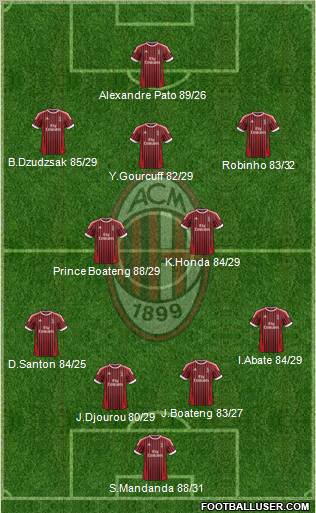 A.C. Milan Formation 2012