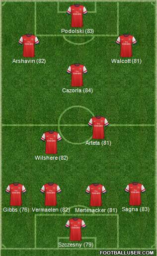 Arsenal Formation 2012