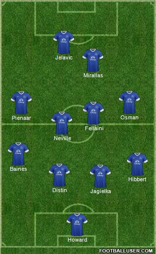 Everton Formation 2012