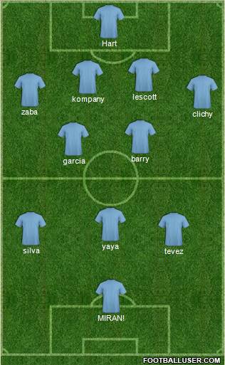 Champions League Team Formation 2012