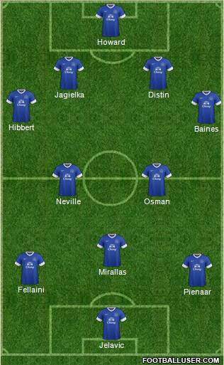 Everton Formation 2012