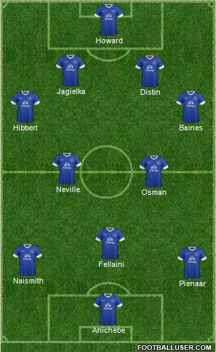 Everton Formation 2012