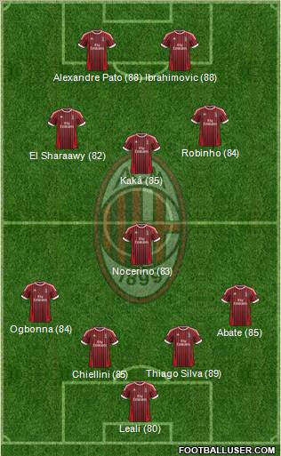 A.C. Milan Formation 2012