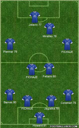 Everton Formation 2012