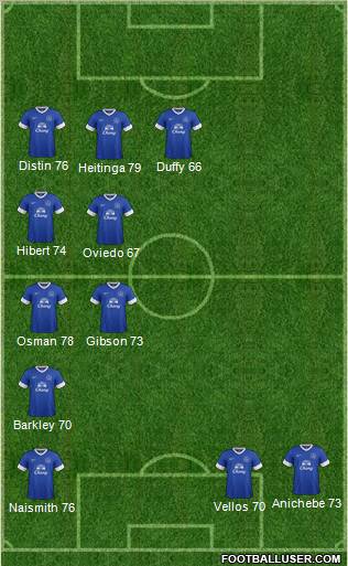Everton Formation 2012
