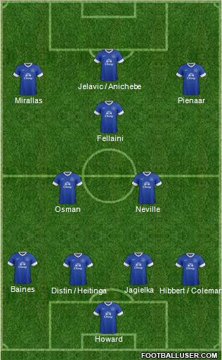 Everton Formation 2012