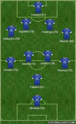 Everton Formation 2012