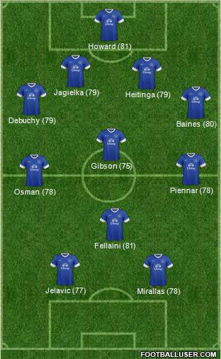 Everton Formation 2012