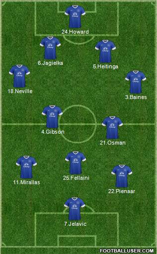Everton Formation 2012