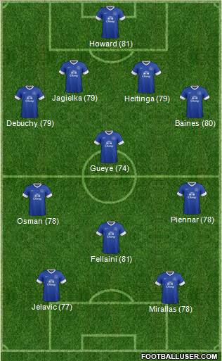 Everton Formation 2012