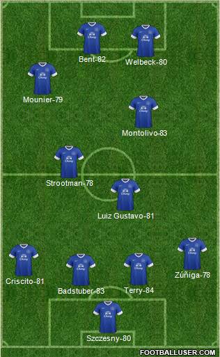 Everton Formation 2012