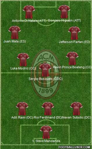 A.C. Milan Formation 2012