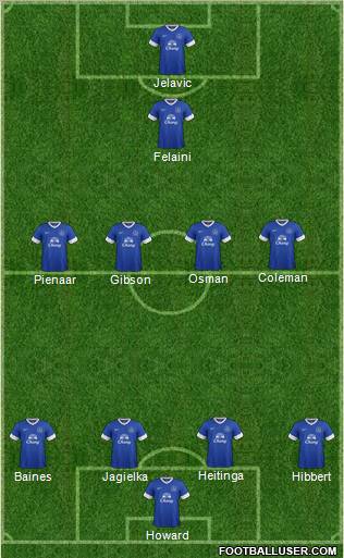 Everton Formation 2012
