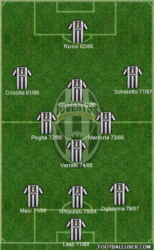 Juventus Formation 2012