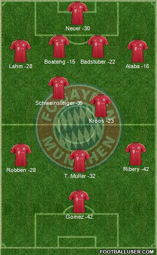FC Bayern München Formation 2012