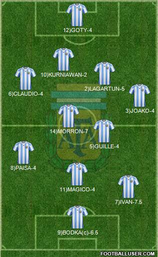 Argentina Formation 2012