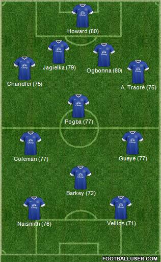Everton Formation 2012