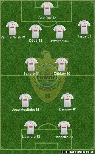 Anzhi Makhachkala Formation 2012