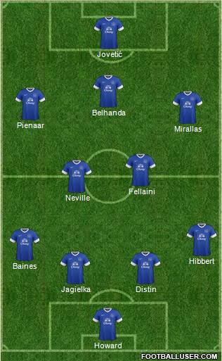 Everton Formation 2012