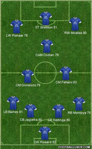 Everton Formation 2012