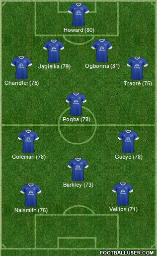 Everton Formation 2012