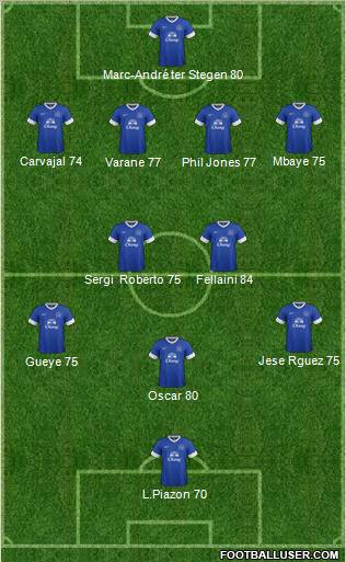 Everton Formation 2012