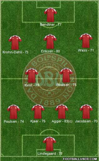 Denmark Formation 2012