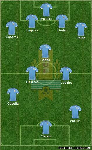 Uruguay Formation 2012