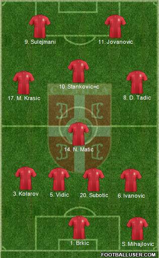 Serbia Formation 2012