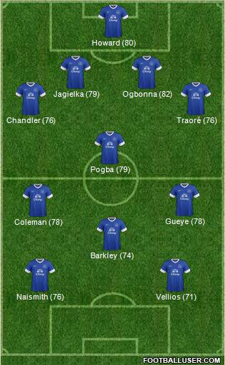 Everton Formation 2012