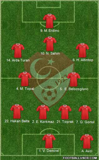 Turkey Formation 2012