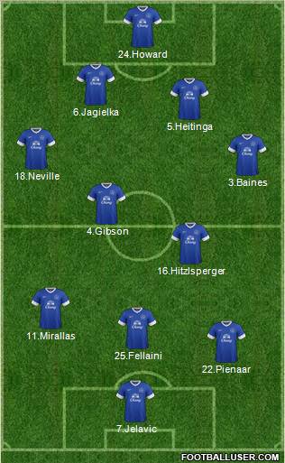 Everton Formation 2012