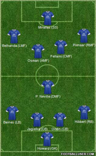Everton Formation 2012