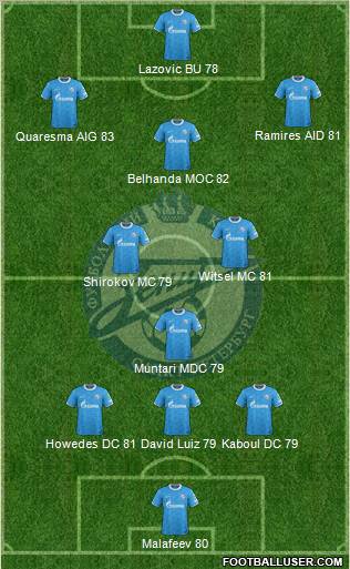 Zenit St. Petersburg Formation 2012