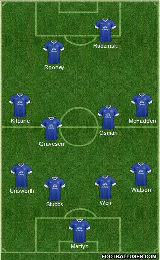 Everton Formation 2012