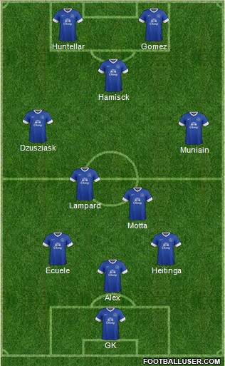 Everton Formation 2012