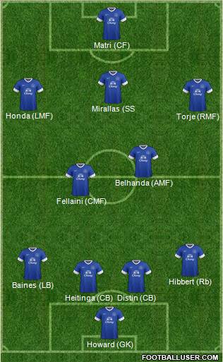 Everton Formation 2012