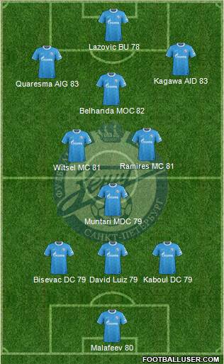 Zenit St. Petersburg Formation 2012