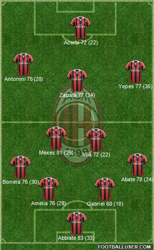 A.C. Milan Formation 2012