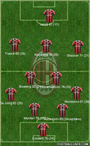 A.C. Milan Formation 2012