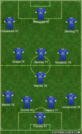 Everton Formation 2012