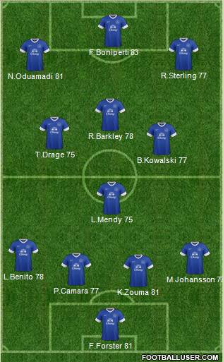 Everton Formation 2012
