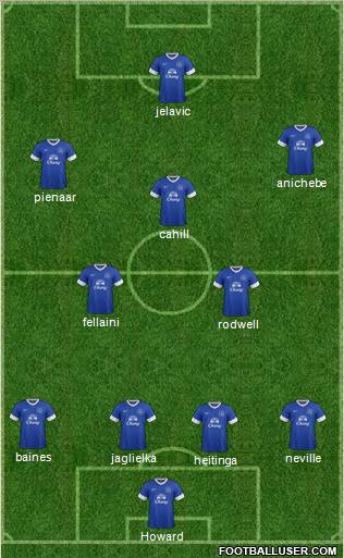 Everton Formation 2012