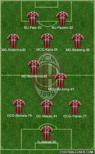 A.C. Milan Formation 2012